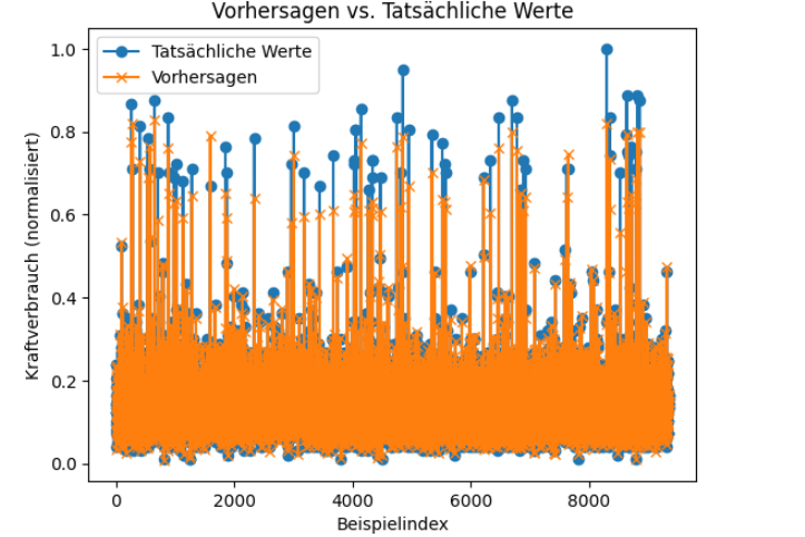 Energieverbrauch Vorhersage